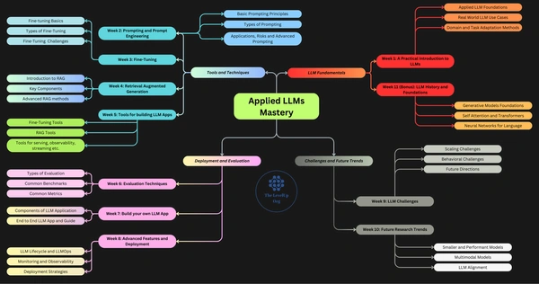 Large Language Models 10 week course by Aishwarya Naresh Reganti, ML Researcher! - Flow Card Image