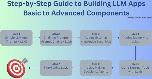 Build Your Own LLM: A Practical Guide by Aishwarya Naresh Reganti, ML Researcher! - Flow Card Image
