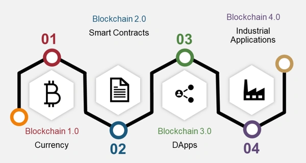 The Evolution of Blockchain: From Bitcoin to Business Applications - Flow Card Image