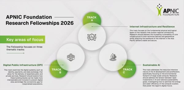 APNIC Foundation 2026 Research Fellowship - Flow Card Image